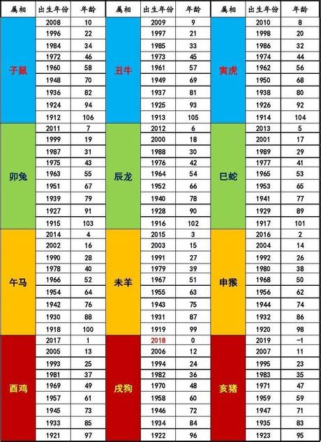 1968屬什麼|12生肖對照表最完整版本！告訴你生肖紀年：出生年份。